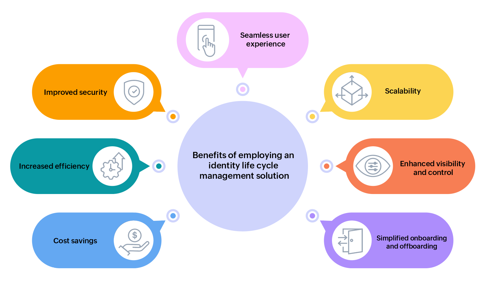 Identity lifecycle management benefits