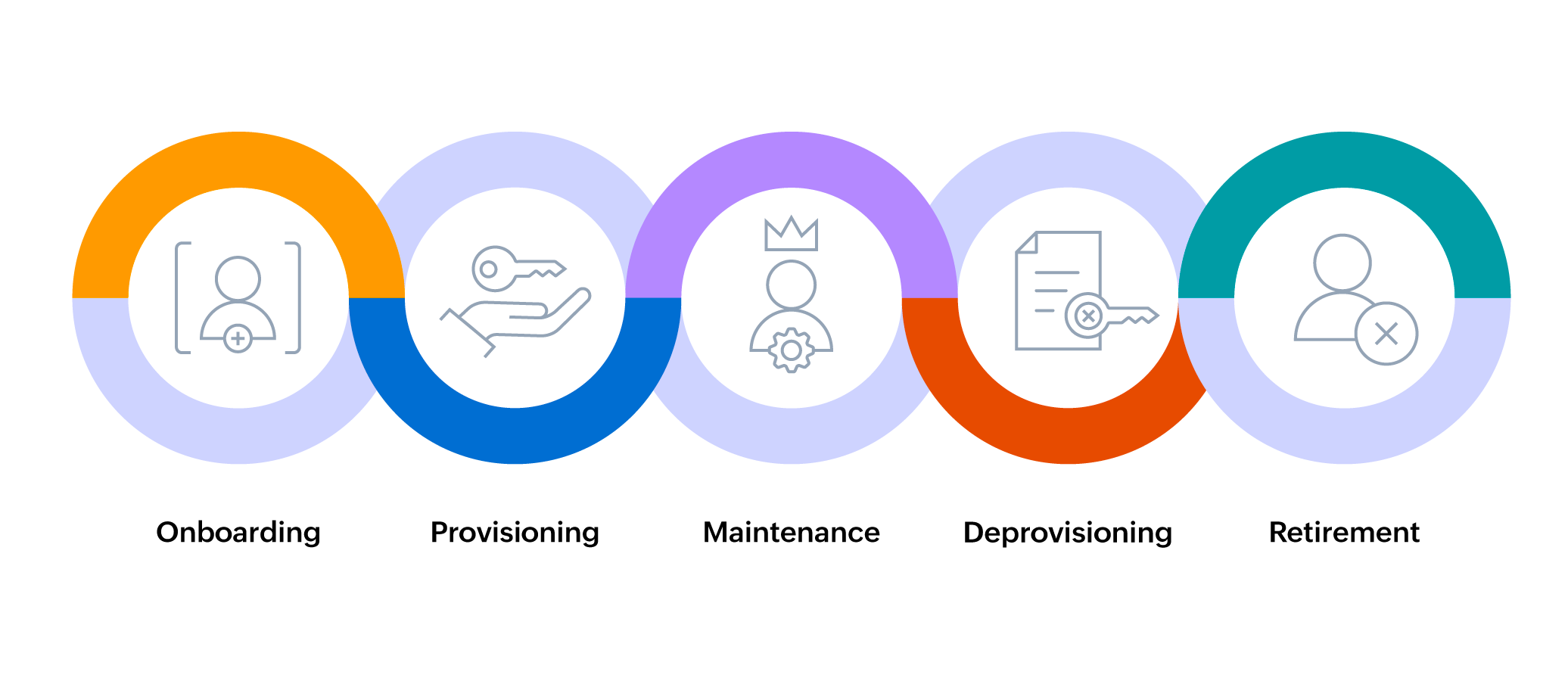  Identity lifecycle management process