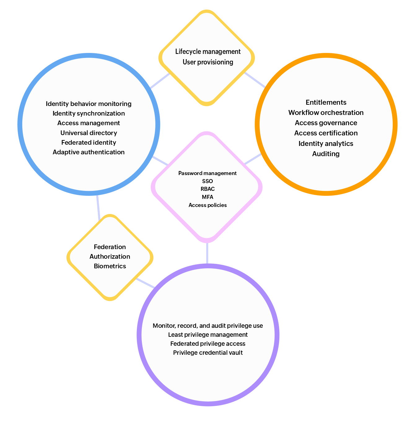 Identity lifecycle management tools